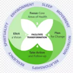 健康生活方式综合指导图 透明背景PNG